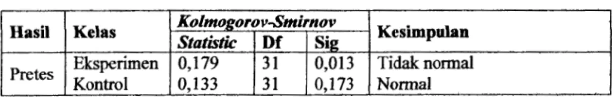 Tabel 4 ..  6  Uji Normalitas Postes Kemampuan Koneksi matematis  Basil  Kelas  Kolmogorov-Smirnov 