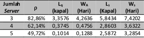 Tabel 1. Perhitungan Jumlah Sever Optimum  Jumlah  Server  ⍴  L q    (kapal)  W A    (Hari) L s    (Kapal)  W s    (Hari)  3  82,86%  3,3576  4,2636  5,8434  7,4202  4  62,14%  0,3745  0,4756  2,8603  3,6322  5  49,72%  0,1014  0,1288  2,5872  3,2854  Dari