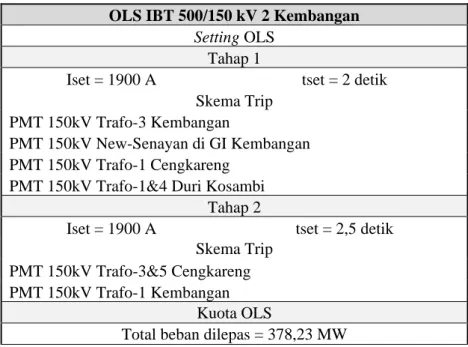 Tabel 7. Resetting skema OLS IBT 500/150 kV 2 Kembangan  OLS IBT 500/150 kV 2 Kembangan 