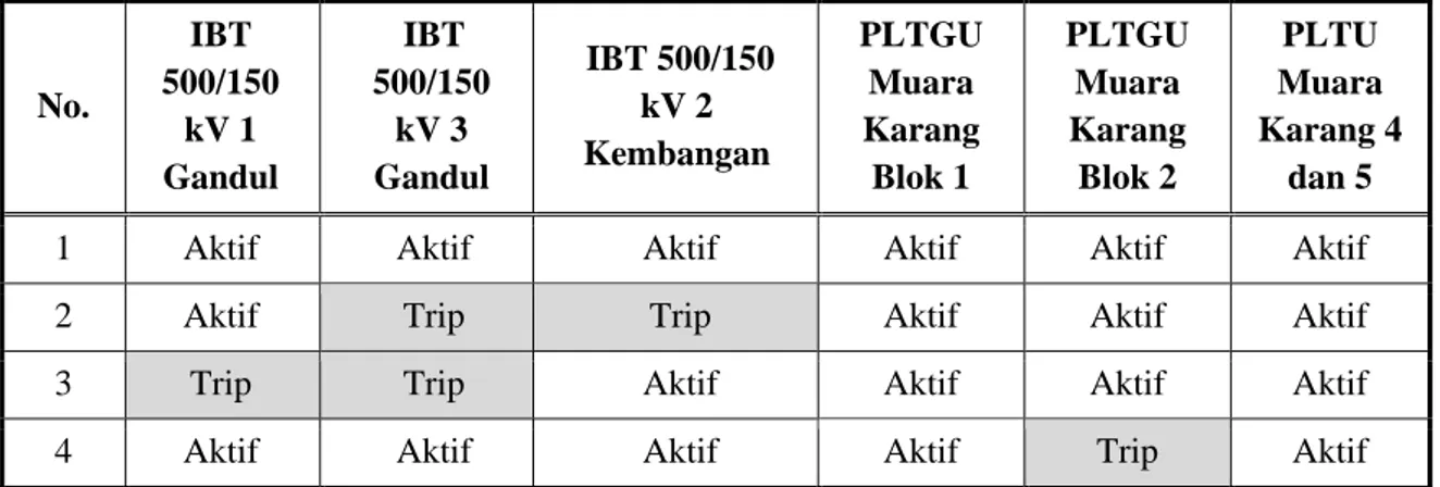 Tabel 1. Kombinasi skenario trip pemasok daya subsistem 150 kV 1,3 Gandul – 2 Kembangan – Muara  Karang 
