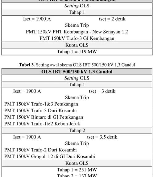 Tabel 2. Setting awal skema OLS IBT 500/150 kV 2 Kembangan  OLS IBT 500/150 kV 2 Kembangan 