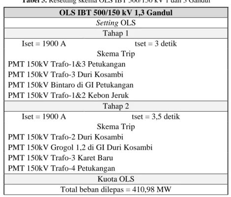 Tabel 5. Resetting skema OLS IBT 500/150 kV 1 dan 3 Gandul 