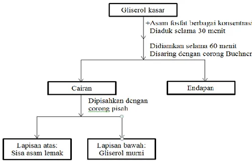 Gambar 1 Diagram alir proses pemurnian gliserol  Analisis Sifat Fisikokimia Gliserol Hasil Pemurnian 