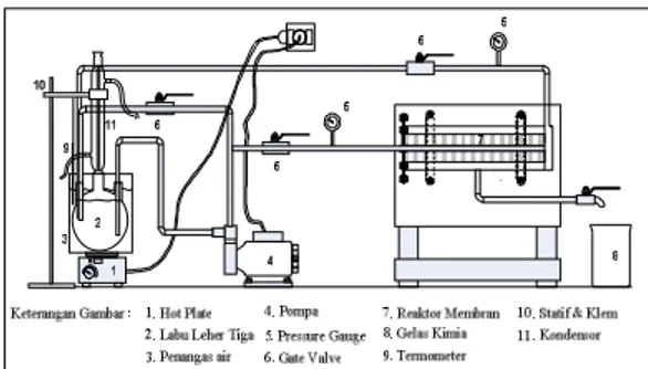 Gambar 1. Rangkaian Alat Membran  Reaktor. (Syarfi dan Nazaruddin, 2010). 
