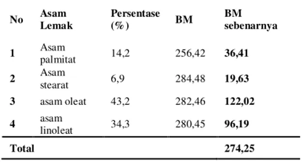 Table  1  menunjukkan  nilai  BM  minyak  yang  dapat  digunakan  untuk  menghitung  mol minyak jarak