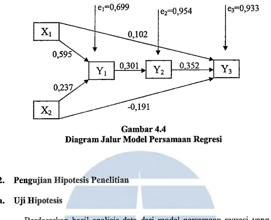 Diagram Jalur Model Persamaau Regresi 