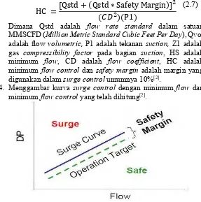 Gambar 2.3 Surge line dan Surge control line[2]. 