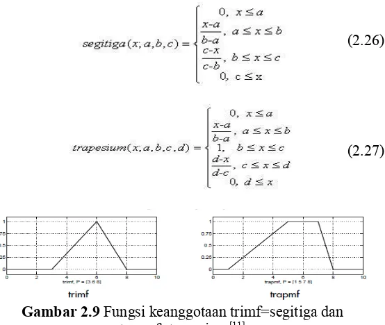 Gambar 2.9 Fungsi keanggotaan trimf=segitiga dan 