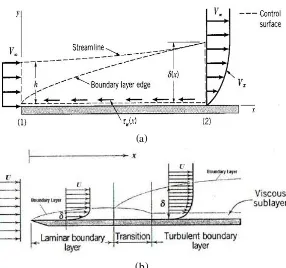 Gambar 2.4 (a) Boundary layer pada plat datar (almer-farhan, 2012), (b) perbandingan bentuk laminer boundary layer dan turbulent boundary layer (Chemilo, 2012) 