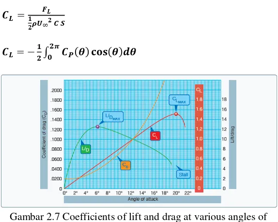 Gambar 2.7 Coefficients of lift and drag at various angles of 