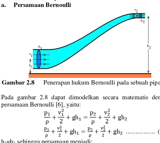 Gambar 2.8  Penerapan hukum Bernoulli pada sebuah pipa [6] 