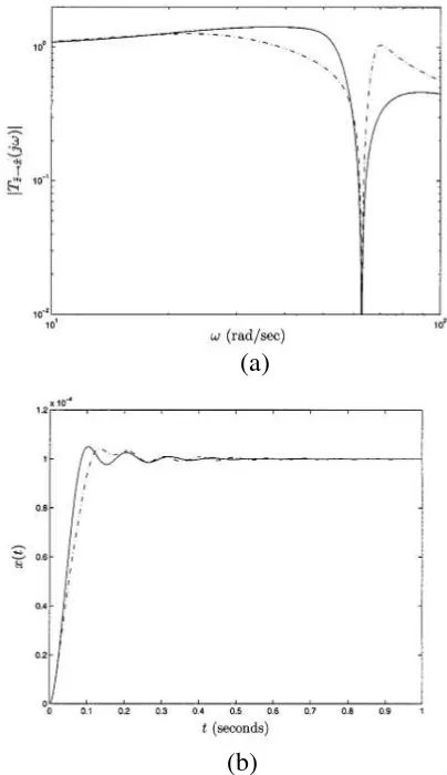 Gambar 2.20 perpindahan (b) pada sistem suspensi Grafik respon frekuensi (a) dan respon inerter dan sistem suspensi konvensional [5]