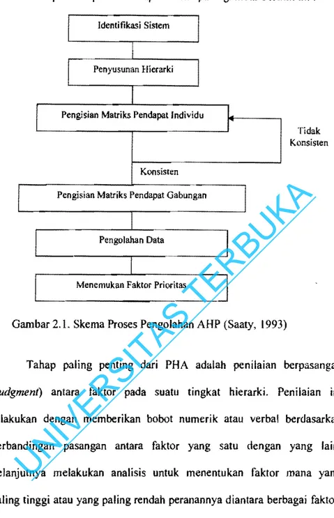 Gambar 2.1. Skema Proses Pengolahan AHP (Saaly,  1993) 