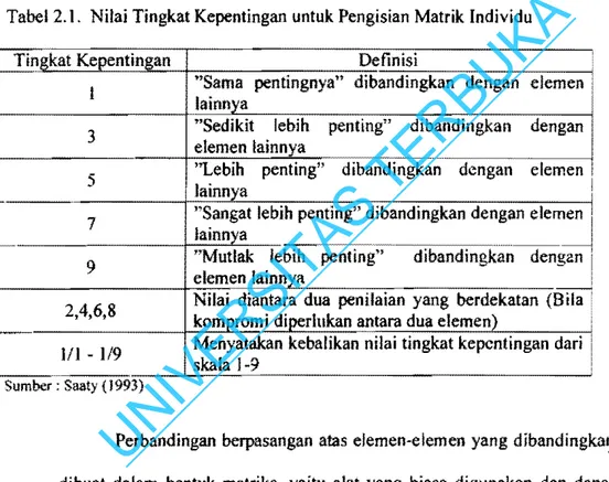 Tabel 2.1.  Nilai Tingkat Kepenlingan untuk Pengisian  Matrik  Individu 