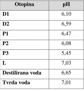 Tablica 11. pH 1% otopine deterdženata, aditiva i vode 