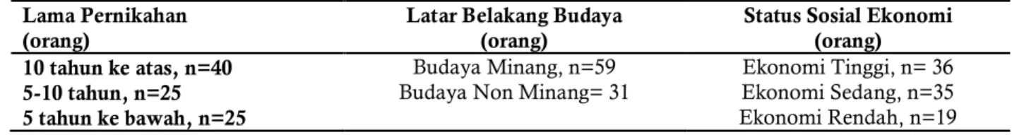 Tabel 1. Data demografi sampel penelitian   Lama Pernikahan 