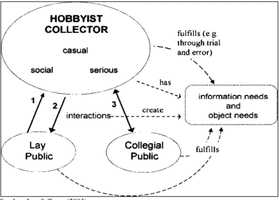Gambar 2. Sistem Hobbyst Collector 