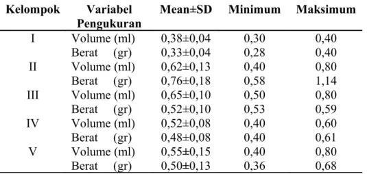 Tabel 1.Mean &amp; standar deviasi variabel pengukuran makroskopis limpa  pada kelima kelompok