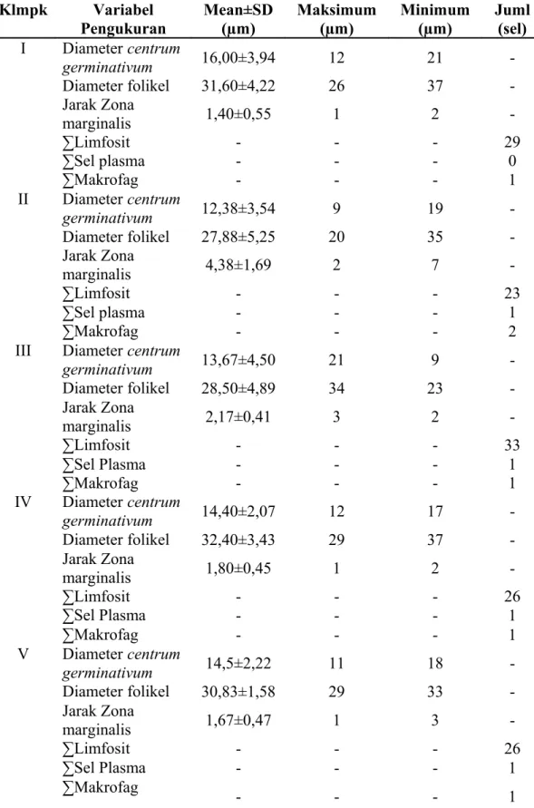 Tabel 2. Mean &amp; standar deviasi variabel pengukuran histopatologik limpa pada kelima kelompok