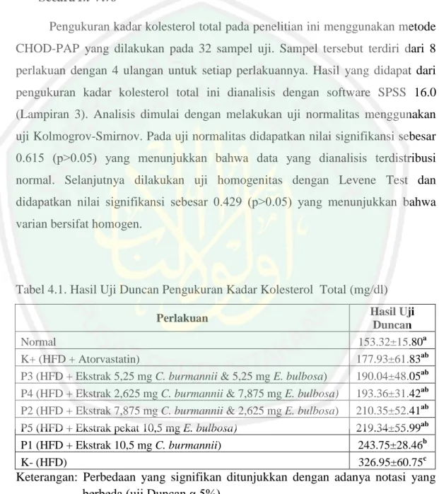 Tabel 4.1. Hasil Uji Duncan Pengukuran Kadar Kolesterol  Total (mg/dl) 