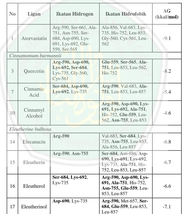 Tabel 4.5. Residu Asam Amino Ikatan Ligan dan Reseptor 