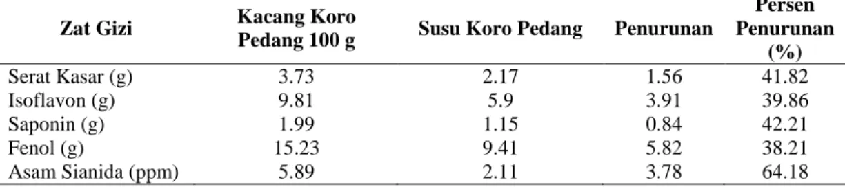 Tabel 1.  Kandungan Zat Gizi dengan Pengaruh Hipokolesterolemi dan Asam Sianida  (HCN) pada Kacang dan Susu Koro Pedang 