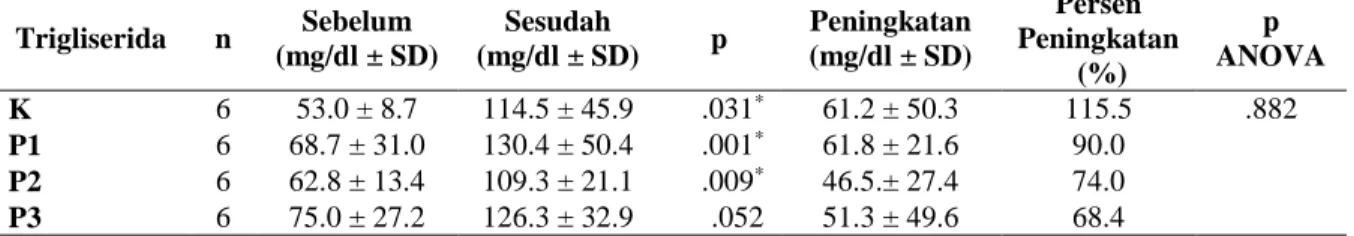 Tabel 3. Rata-rata Kadar Trigliserida Sebelum dan Sesudah Pemberian Pakan Tinggi  Kolesterol  Trigliserida  n  Sebelum  (mg/dl ± SD)  Sesudah  (mg/dl ± SD)  p  Peningkatan  (mg/dl ± SD)  Persen  Peningkatan   (%)  p  ANOVA  K  6  53.0 ± 8.7  114.5 ± 45.9  