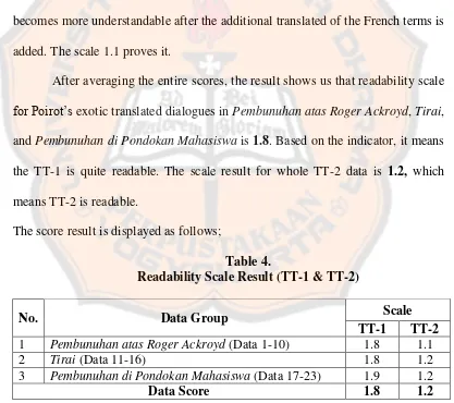 Table 4.  Readability Scale Result (TT-1 & TT-2)  