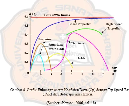 Gambar 4. Grafik Hubungan antara Koefisien Daya (Cp) dengan Tip Speed Ratio 