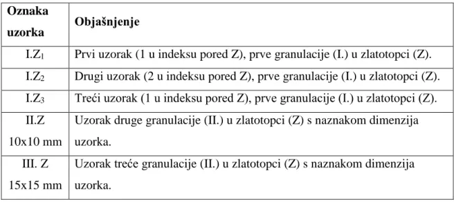 Tablica 2 Prikaz oznaka i značenja oznaka za utvrđivanje ukupne koncentracije  indija u uzorcima različite granulacije 