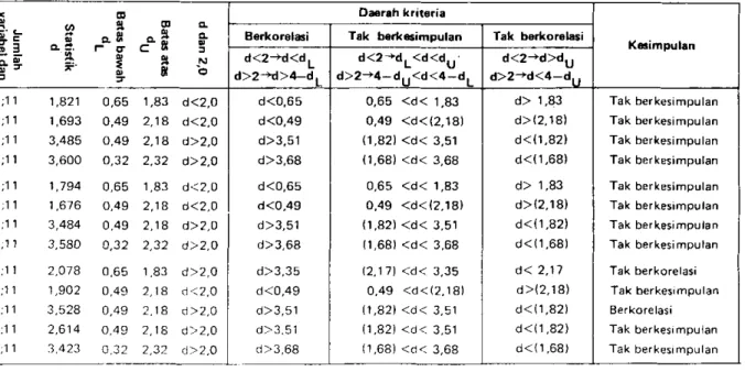 Tabel 5  Status  korelasi  serial  atas residu  berdasarkan  metode  Durbin Watson  pada  a = 5%.