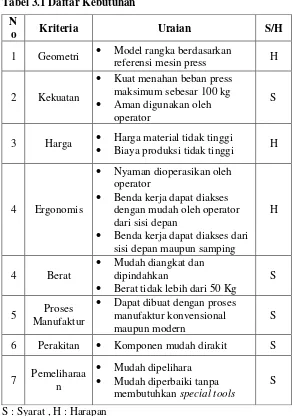 Tabel 3.1 Daftar Kebutuhan 