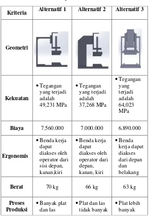 Tabel 3.2 Pemilihan Konsep 