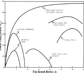 Gambar 2.6 Diagram power coefficient terhadap tip speed ratio (Ragheb, 2011) 