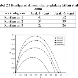 Tabel 2.3 Konfigurasi dimensi plat penghalang (Altan et al, 