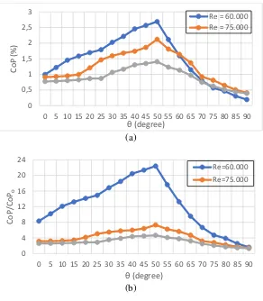 Gambar 2.17 (a) Grafik nilai kenaikan coefficient of power dan (b) coefficient of power dibandingkan dengan kondisi tanpa pla penghalang (Setyanto, 2016) 