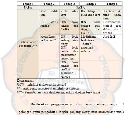 Tabel II. Tatalaksana Pengobatan Asma 