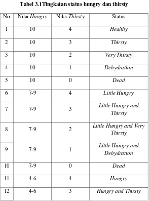 Tabel 3.1Tingkatan status hungry dan thirsty 