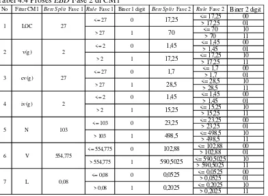 Tabel 4.3 Rincian Redundansi Data Biner dengan Kelas Berbeda di EBD Fase 