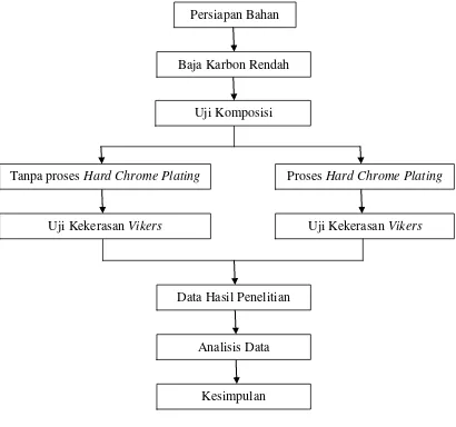 Gambar 3.1. Diagram alir penelitian 