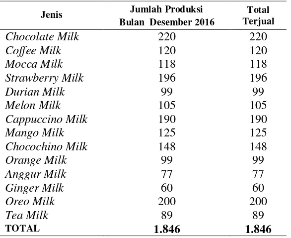 Tabel  1 Data Produksi dan Penjualan Bulan Desember 2016 