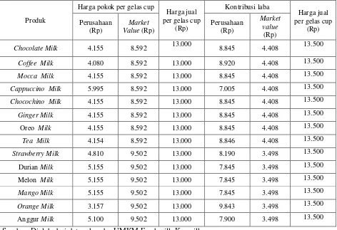 Tabel 9Analisis harga pokok produksi per gelas cup Fresmilk Koemilk 