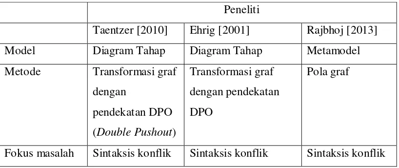 Tabel 2.1 Penelitian Terkait Pendeteksian Konflik Pada Model 