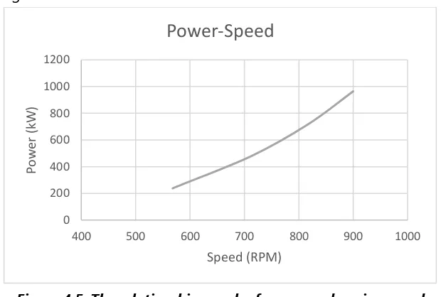 Figure 4.4. The relationship graph of torque and engine speed 