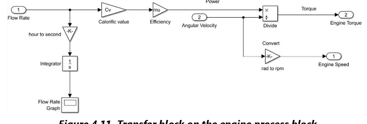Figure 4.11. Transfer block on the engine process block 