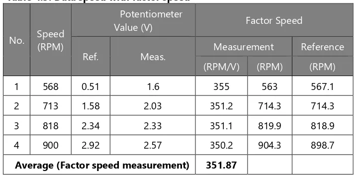 Table 4.5. Data speed with factor speed 