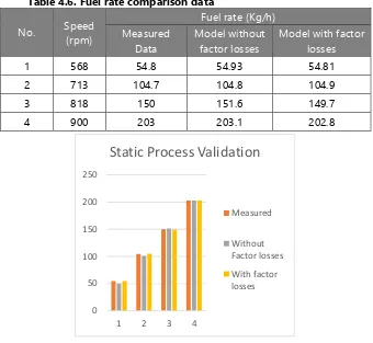 Table 4.6. Fuel rate comparison data 