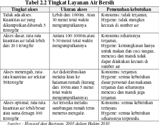 Tabel 2.2 Tingkat Layanan Air Bersih 