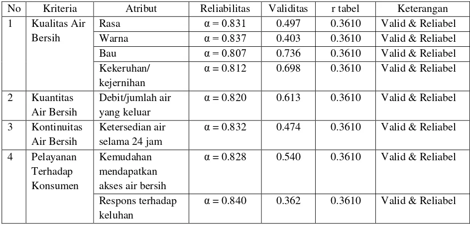 Tabel 4.4 Uji Validitas dan Reliabilitas Tingkat Kepuasan 
