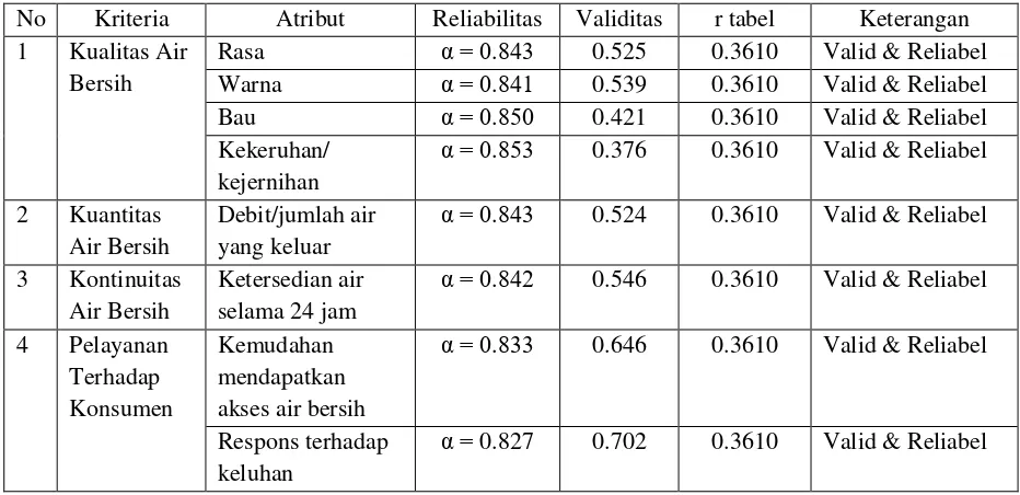 Tabel 4.5 Uji Validitas dan Reliabilitas Tingkat Kepentingan 
